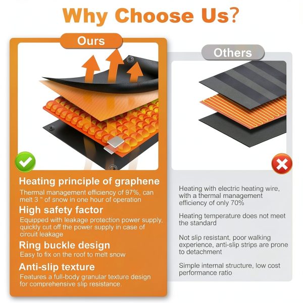 Innisle Graphene Heated Snow Melting Mat Roof Deicing-7