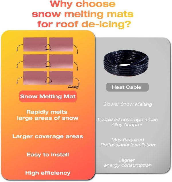 Gutter Heater Roof Snow Melting System H&G Lifestyles DIP12-2
